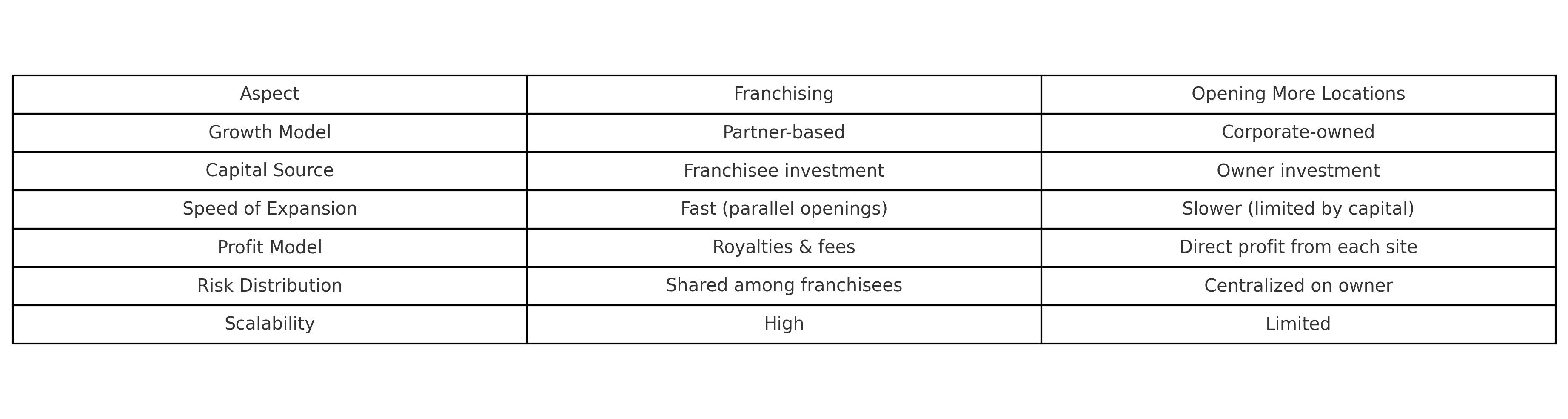 franchising-vs-opening-more-locations-aspect-table.jpg