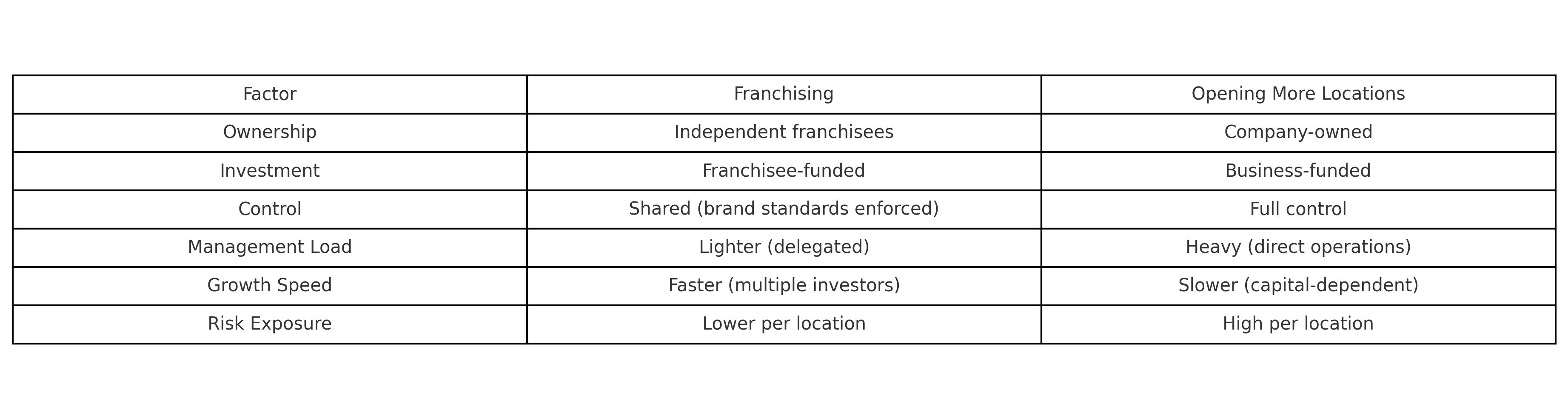 franchising-vs-opening-more-locations-table.jpg