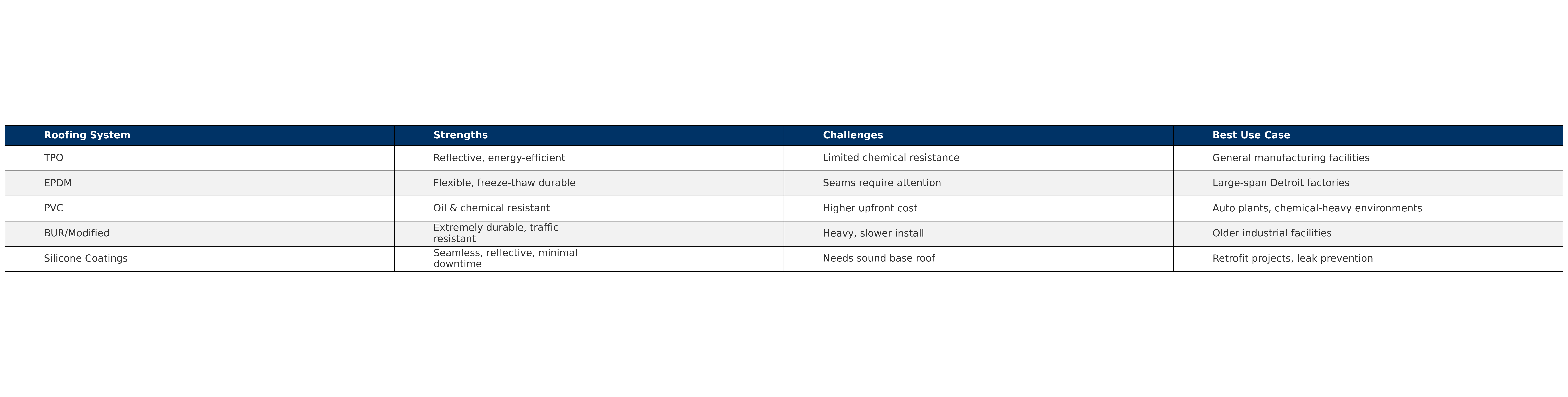 industrial-roofing-detroit-comparison-table-silicoat.png
