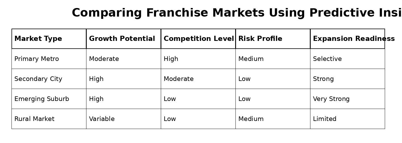 franchise_market_predictive_insights_table.jpg