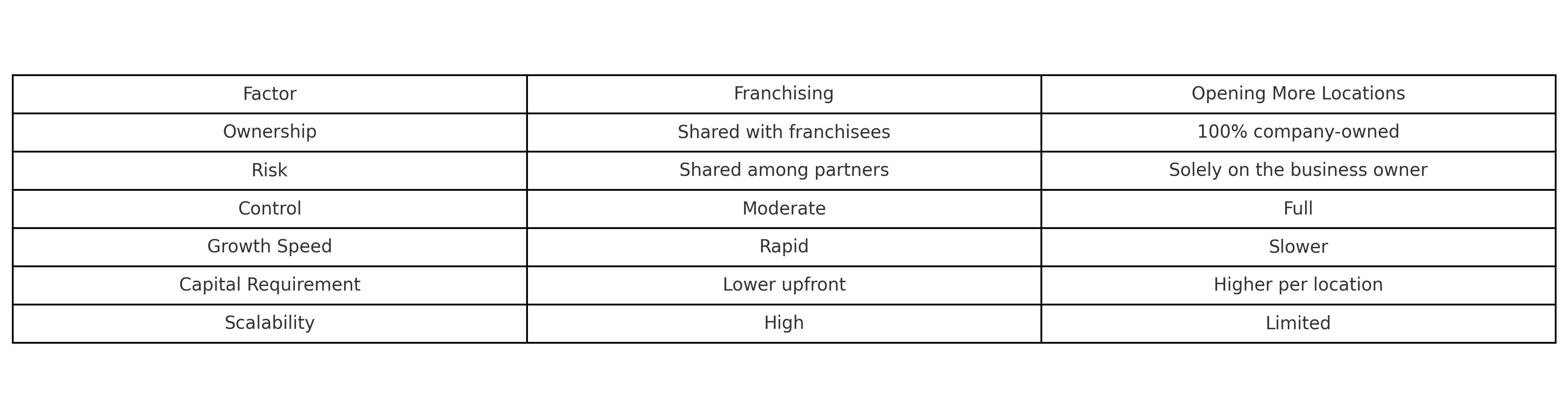 franchising-vs-opening-more-locations-final-comparison-table.jpg