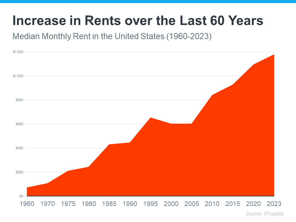 20231025-Increase-in-Rents-over-the-Last-60-Years.png