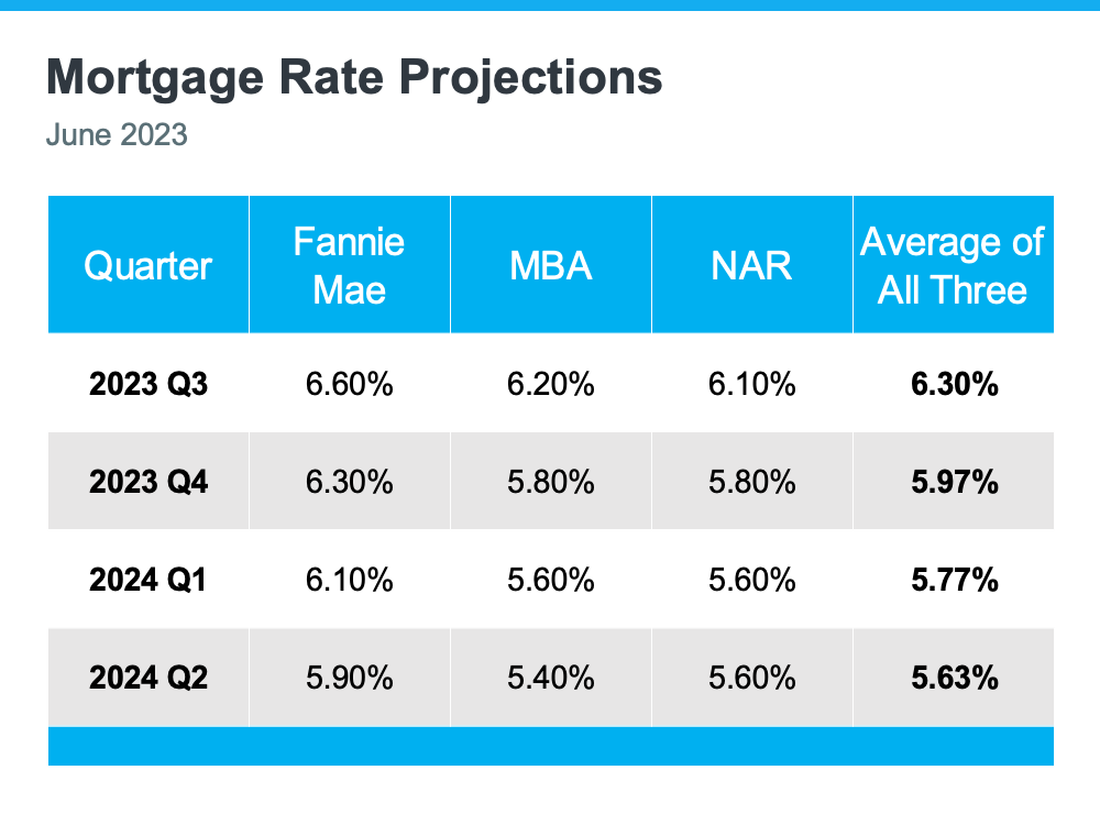 20230705-mortgage-rate-projections.png