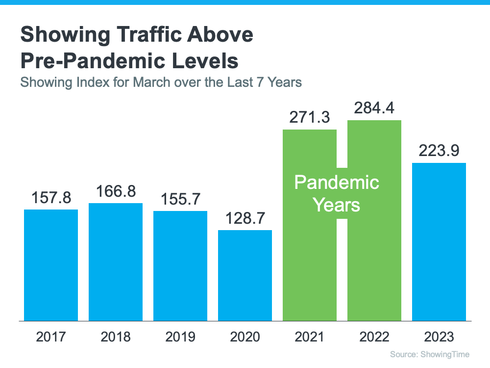 20230518-showing-traffic-above-pre-pandemic-levels.png