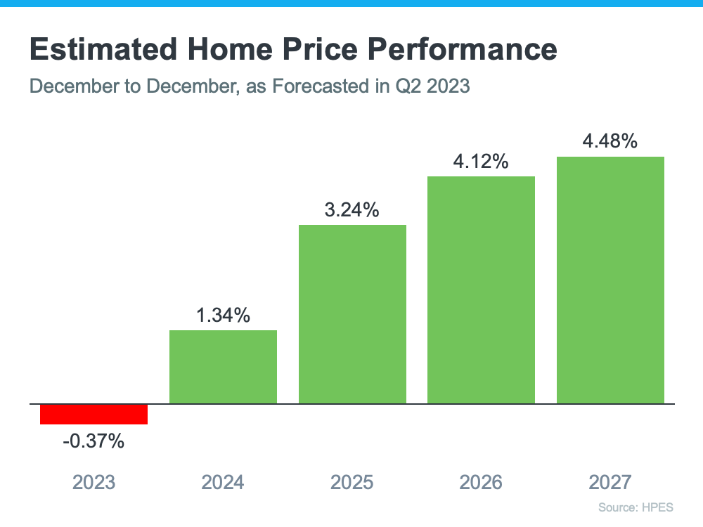 20230705-extimated-home-price-performance.png