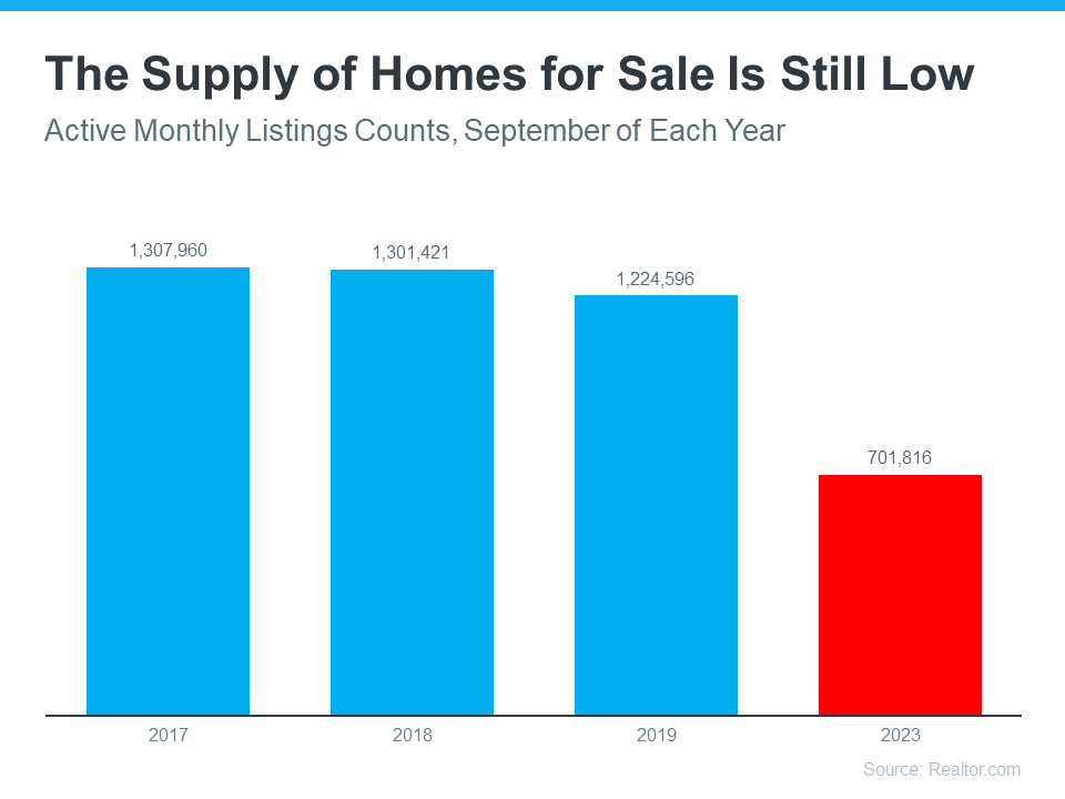 20231024-The-Supply-of-Homes-for-sale-Is-Still-Low.png