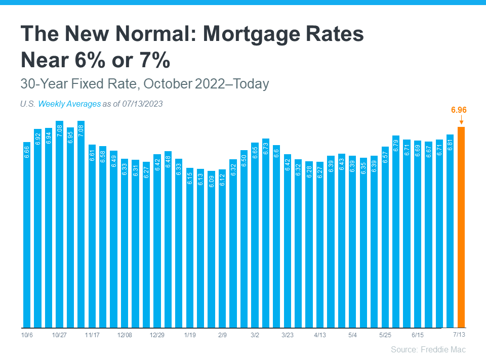 20230718-The-New-Normal-Mortgage-Rates-Near-6-or-7.png