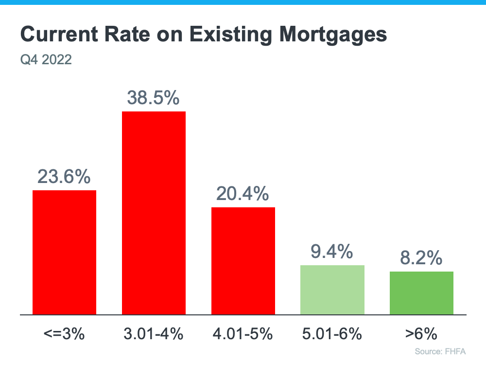 20250608-current-rate-on-existing-mortgages.png