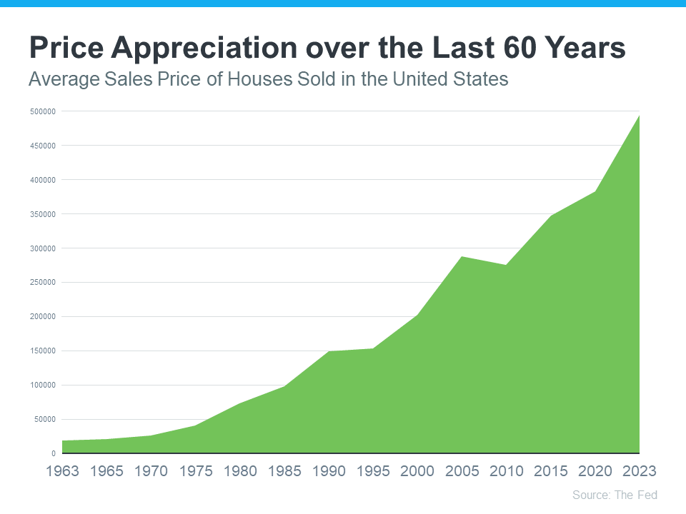 20231025-Price-Appreciation-over-the-Last-60-Years.png