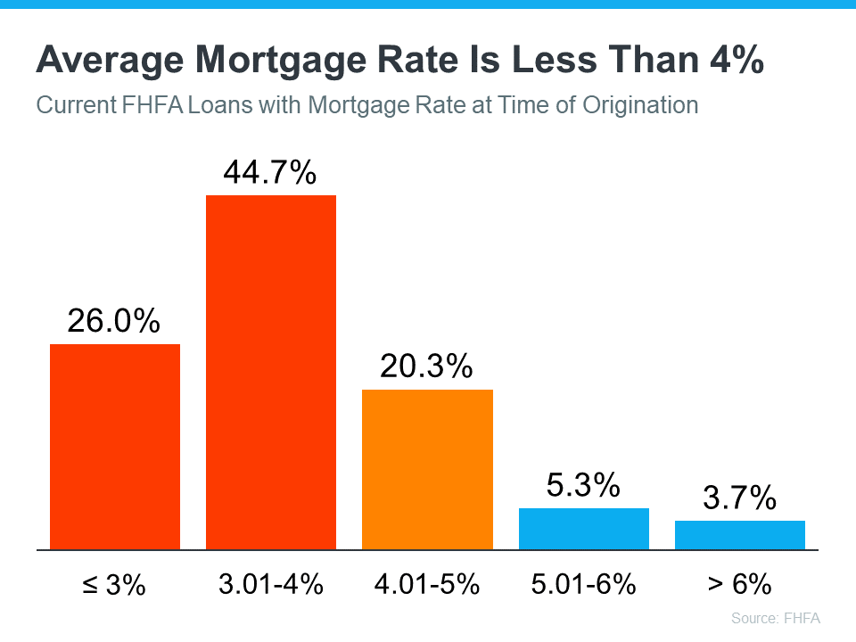 20230801-Average-Mortgage-Rate-Is-Less-Than-4-.png