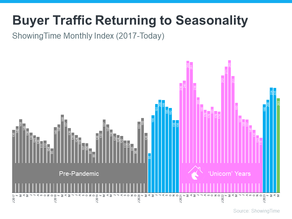 20230727-Buyer-Traffic-Returning-to-Seasonality.png
