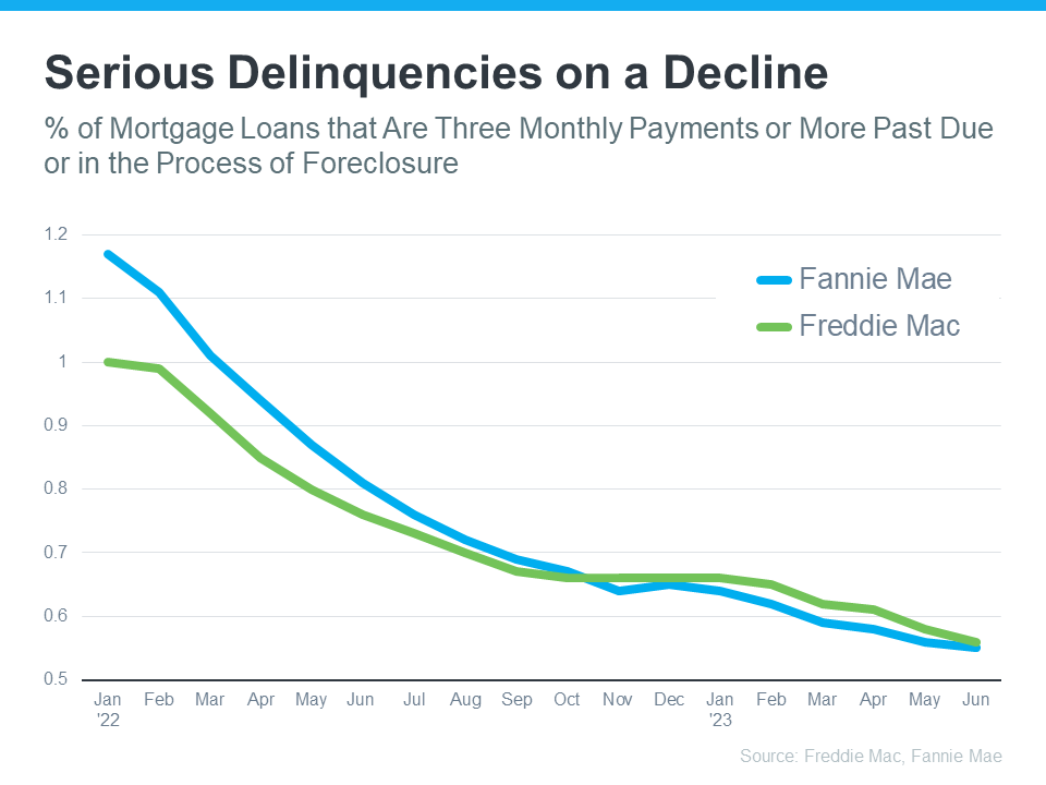 20230816-Serious-Delinquencies-on-a-decline.png