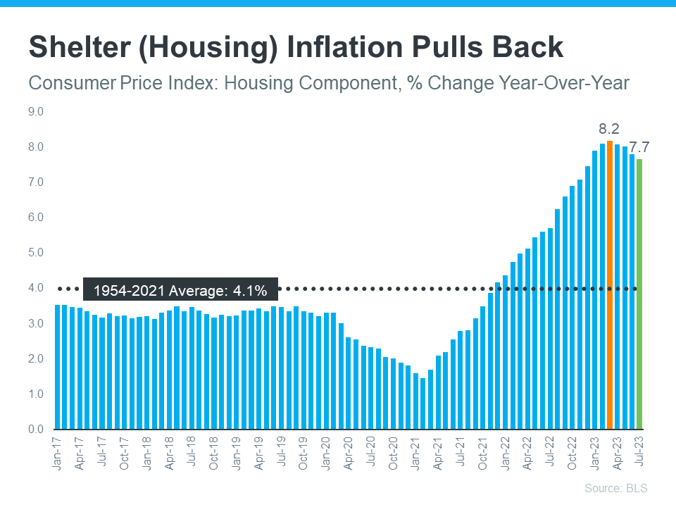 20230831-Shelter--housing--inflation-pulls-back.png