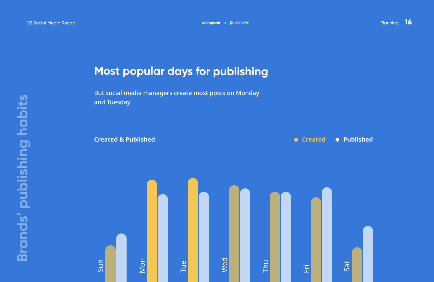 Bar chart representing the distribution of created social media posts by days of the week.